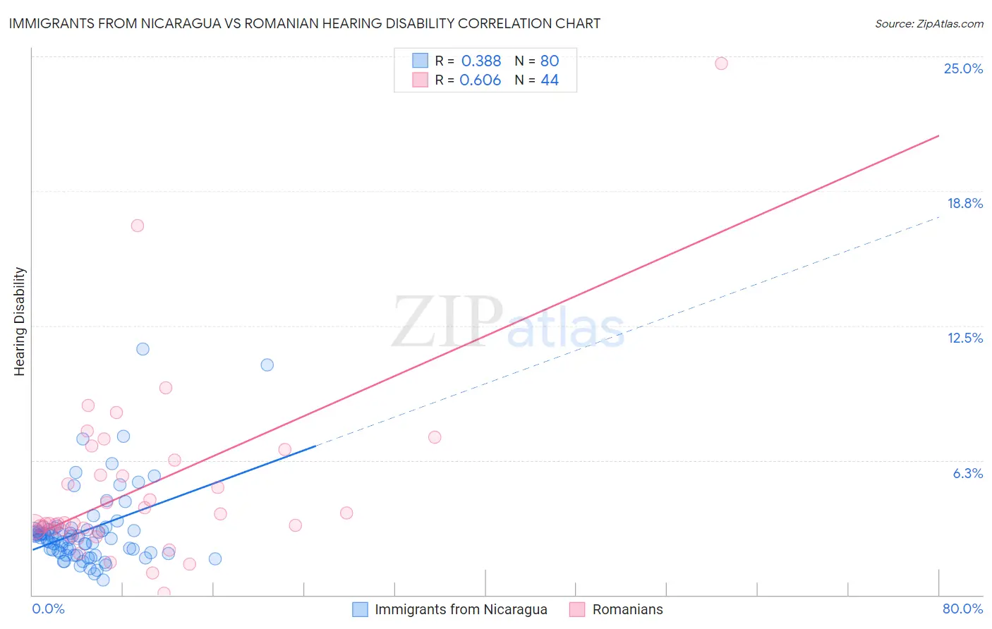 Immigrants from Nicaragua vs Romanian Hearing Disability