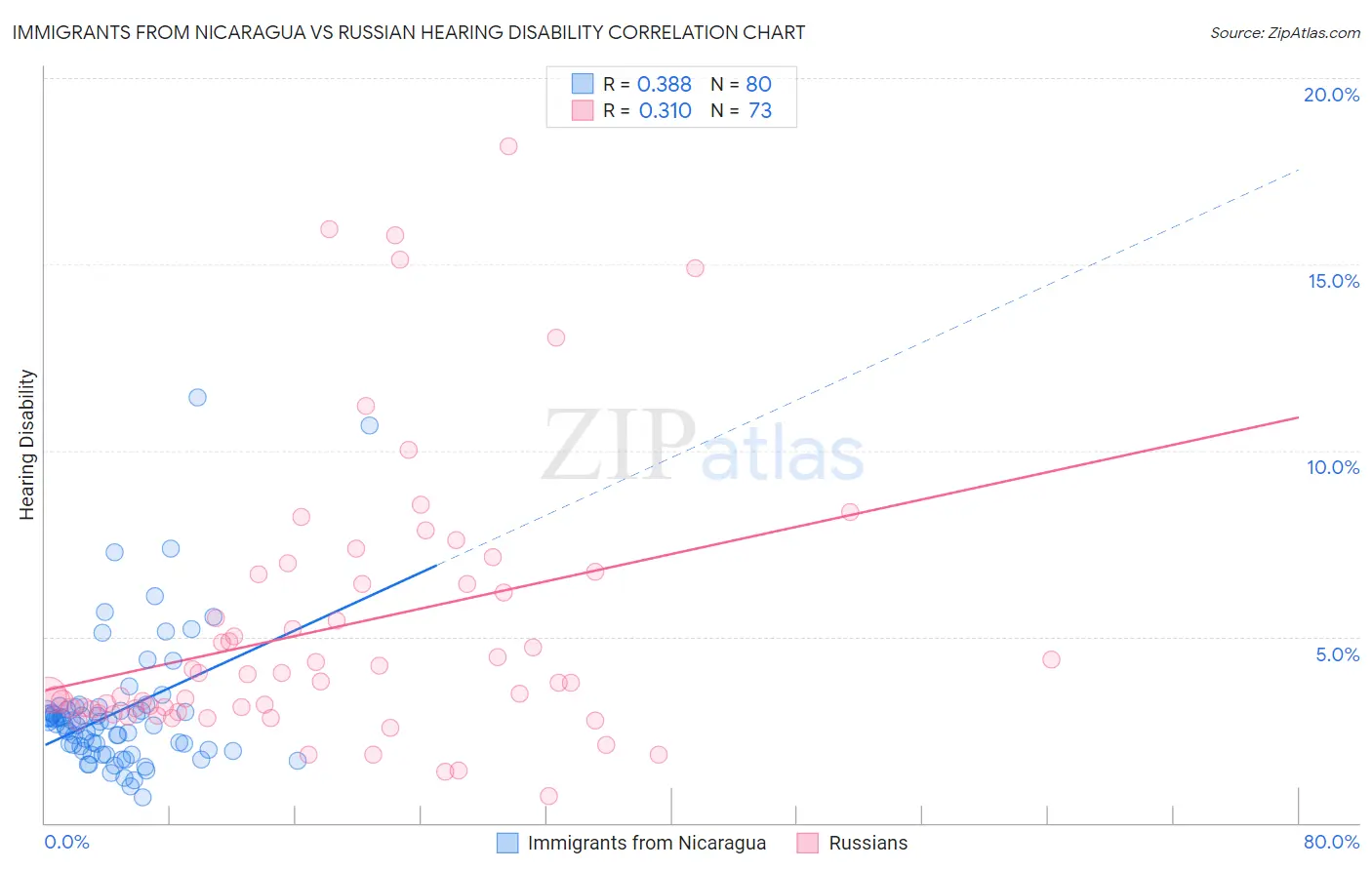 Immigrants from Nicaragua vs Russian Hearing Disability