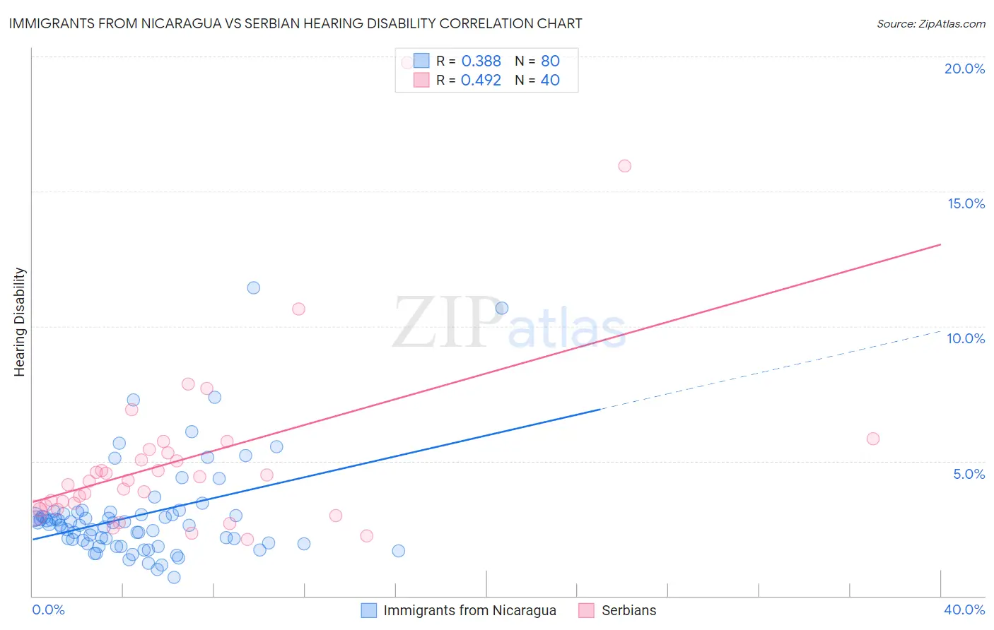 Immigrants from Nicaragua vs Serbian Hearing Disability