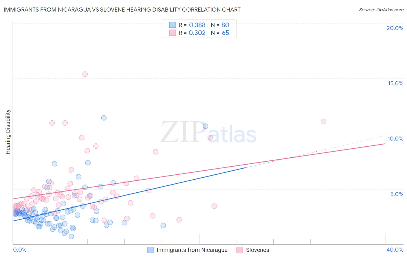 Immigrants from Nicaragua vs Slovene Hearing Disability