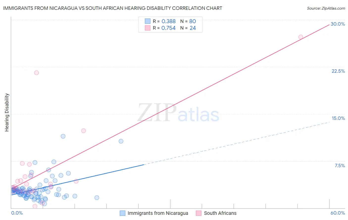Immigrants from Nicaragua vs South African Hearing Disability