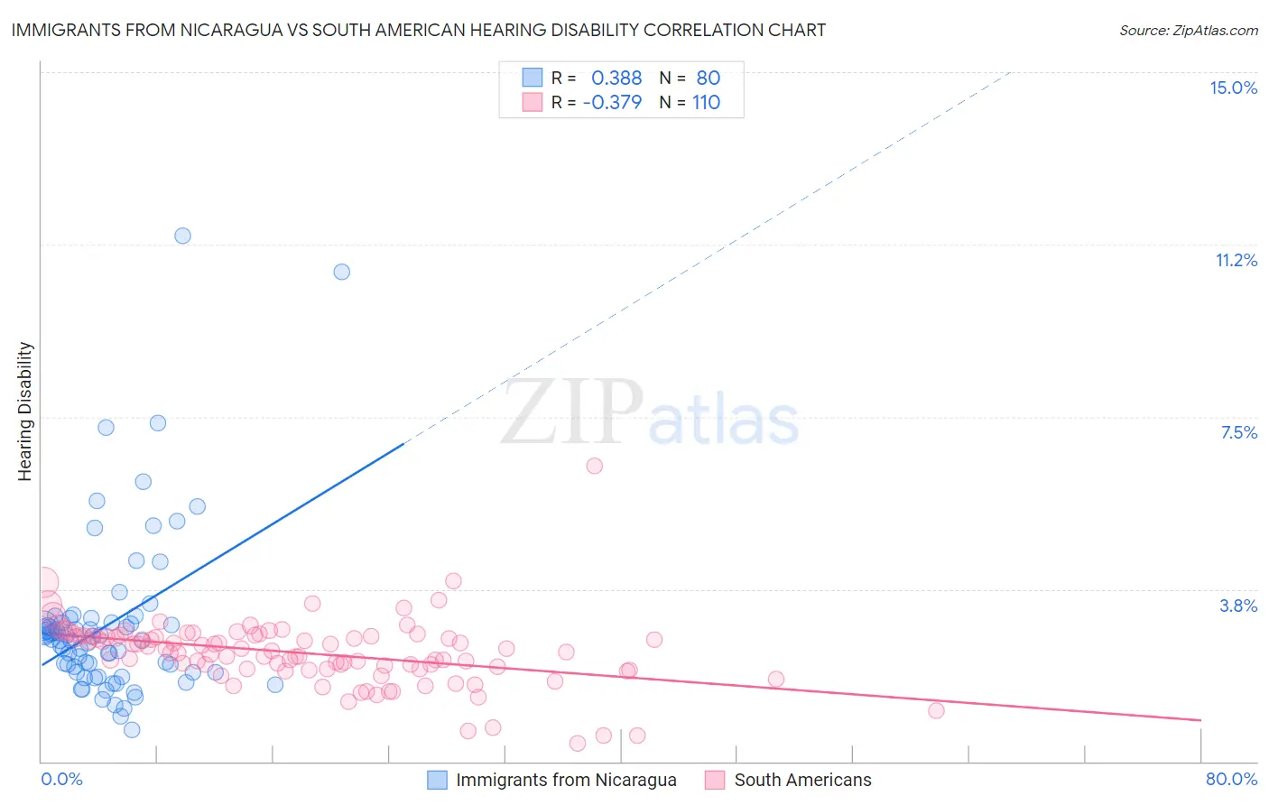 Immigrants from Nicaragua vs South American Hearing Disability