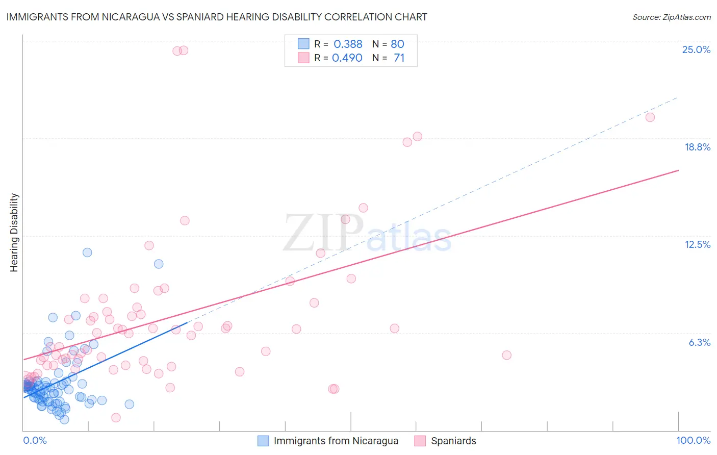 Immigrants from Nicaragua vs Spaniard Hearing Disability