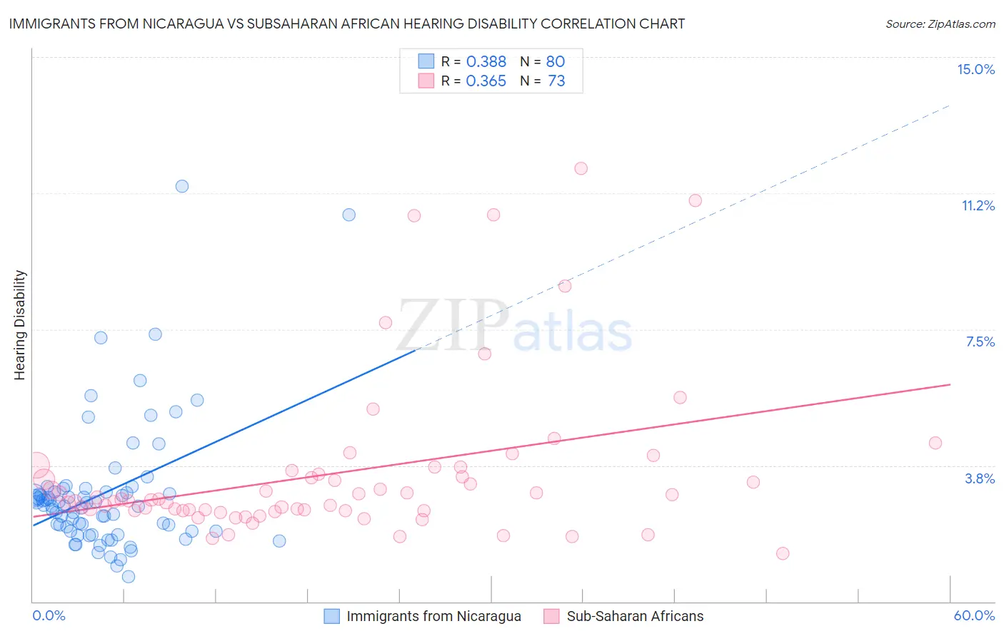 Immigrants from Nicaragua vs Subsaharan African Hearing Disability