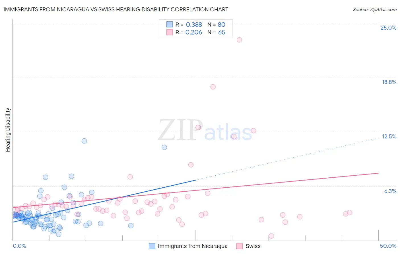 Immigrants from Nicaragua vs Swiss Hearing Disability