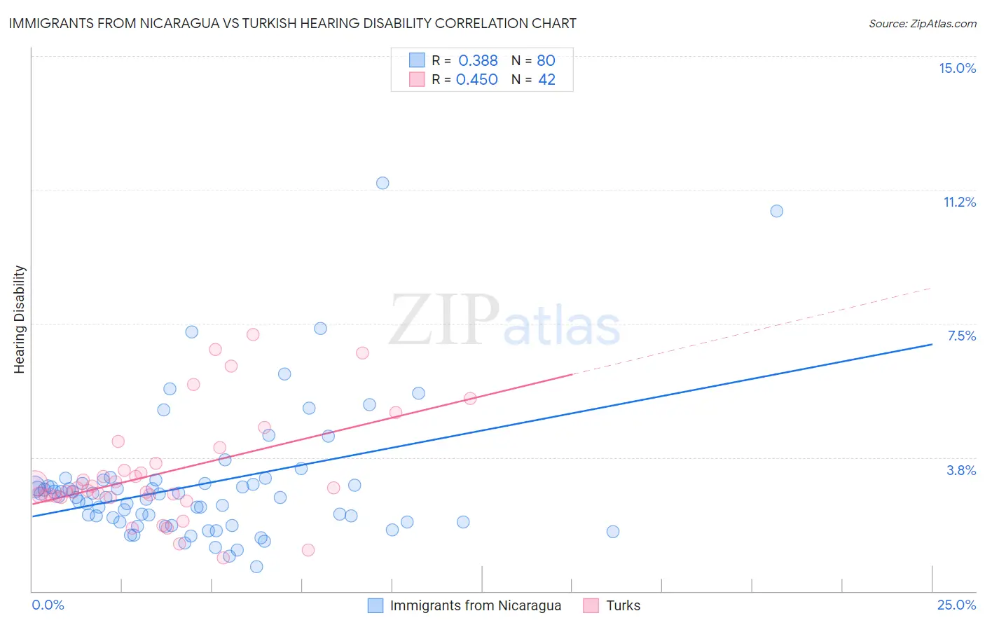 Immigrants from Nicaragua vs Turkish Hearing Disability