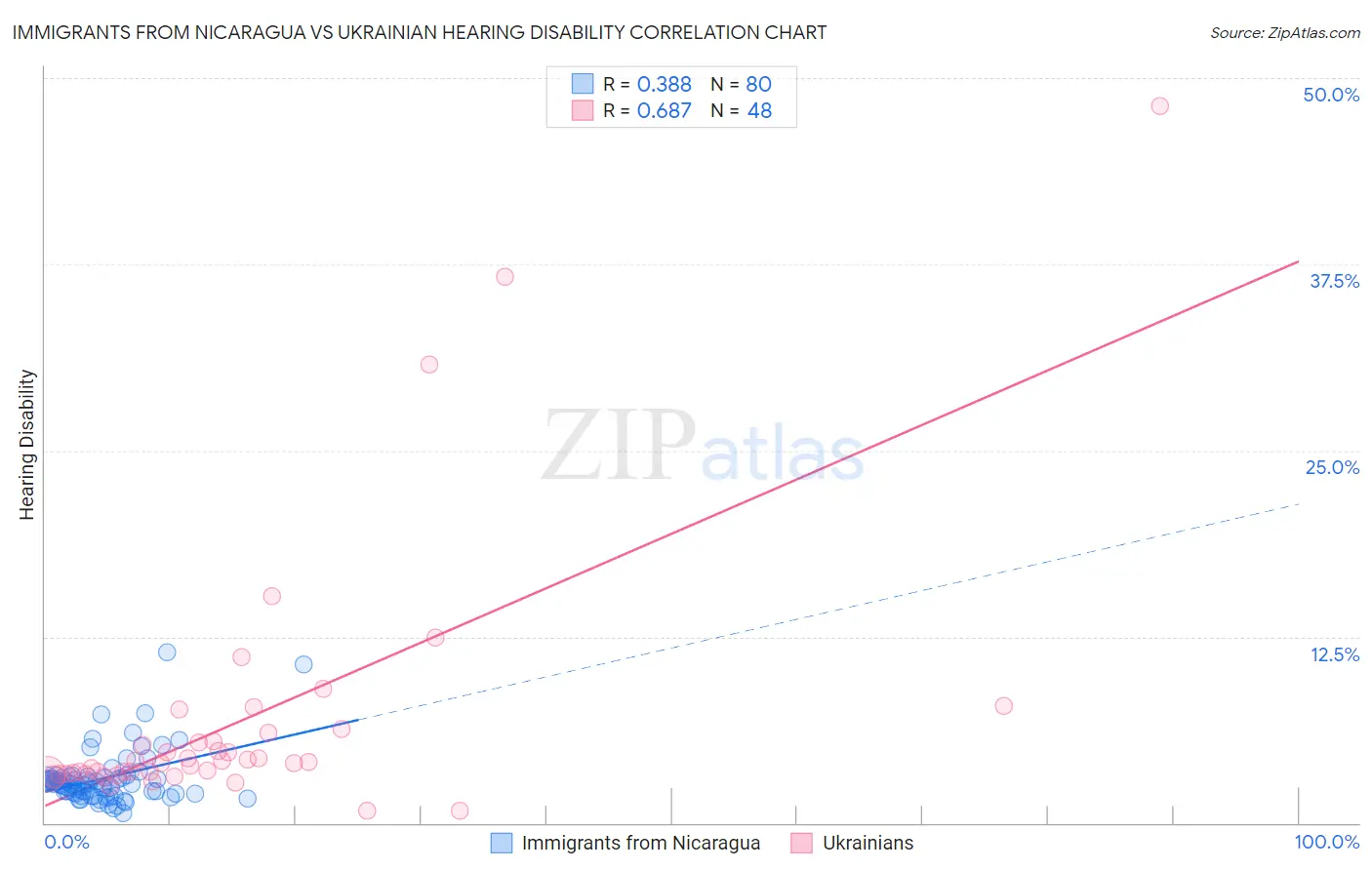 Immigrants from Nicaragua vs Ukrainian Hearing Disability