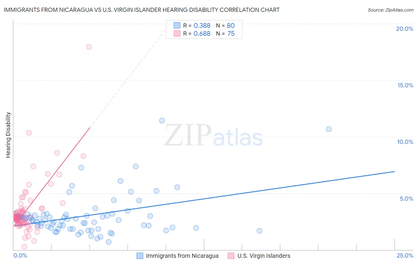 Immigrants from Nicaragua vs U.S. Virgin Islander Hearing Disability