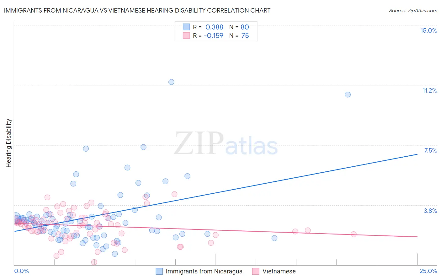 Immigrants from Nicaragua vs Vietnamese Hearing Disability