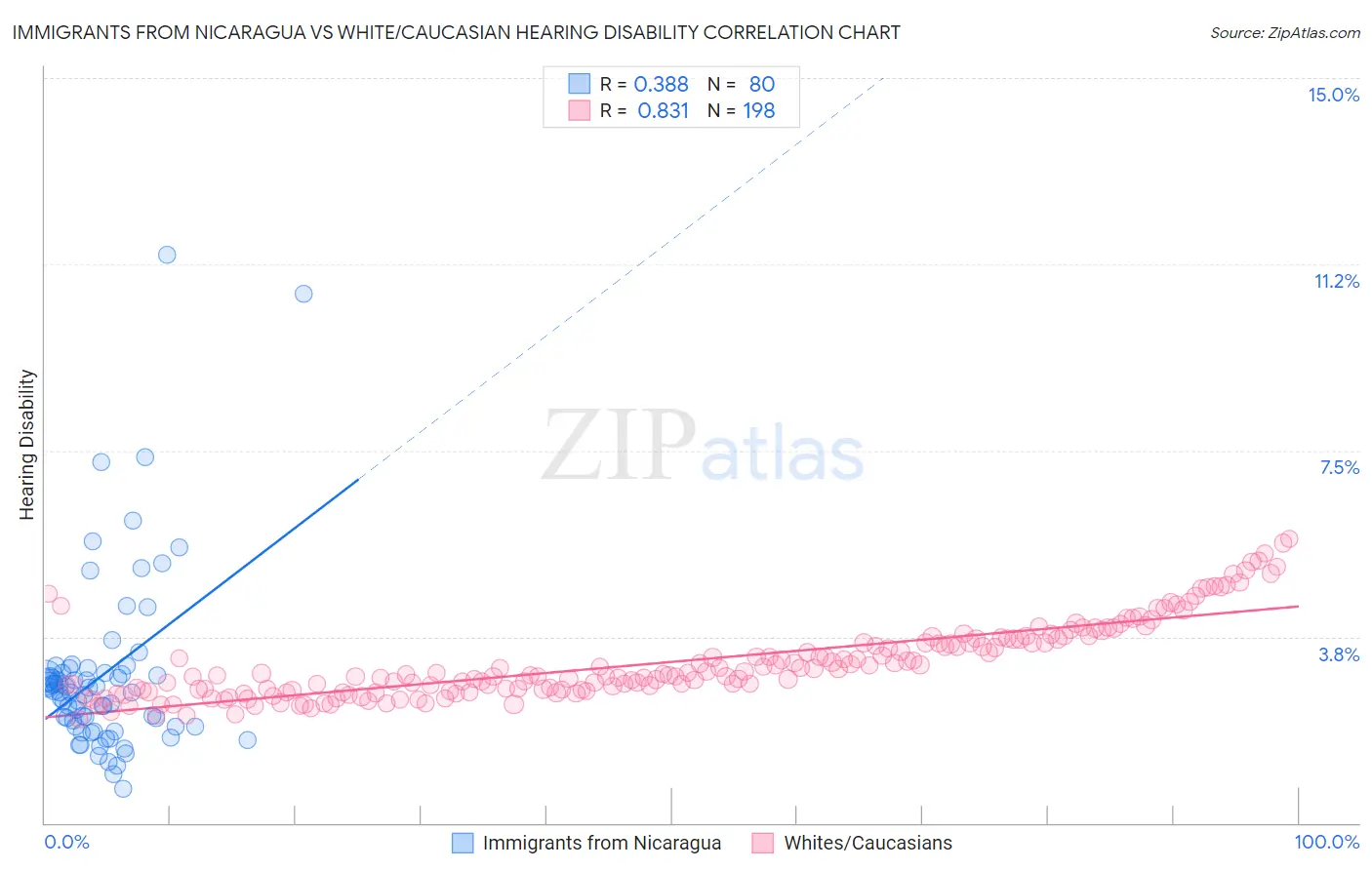 Immigrants from Nicaragua vs White/Caucasian Hearing Disability