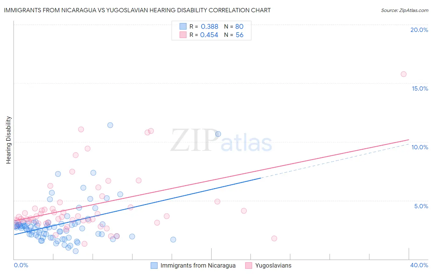 Immigrants from Nicaragua vs Yugoslavian Hearing Disability