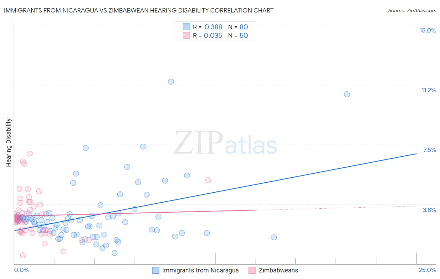 Immigrants from Nicaragua vs Zimbabwean Hearing Disability