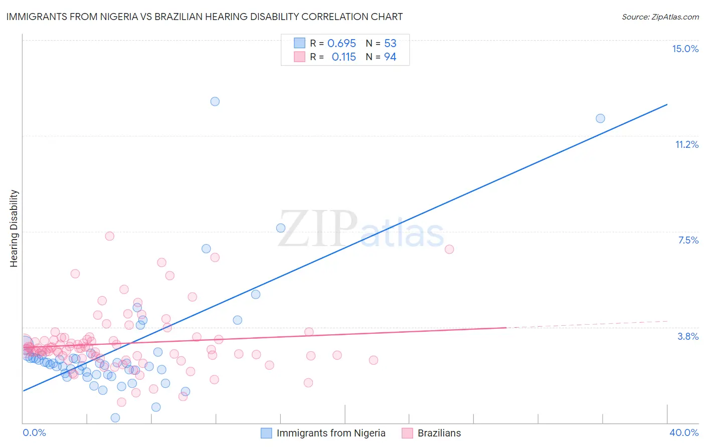 Immigrants from Nigeria vs Brazilian Hearing Disability