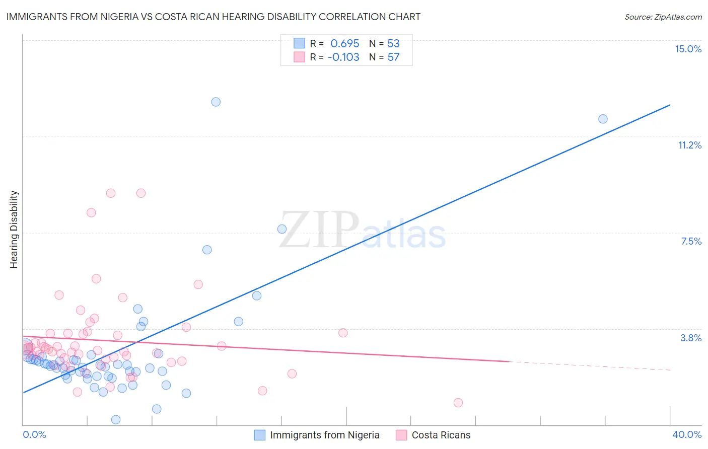 Immigrants from Nigeria vs Costa Rican Hearing Disability
