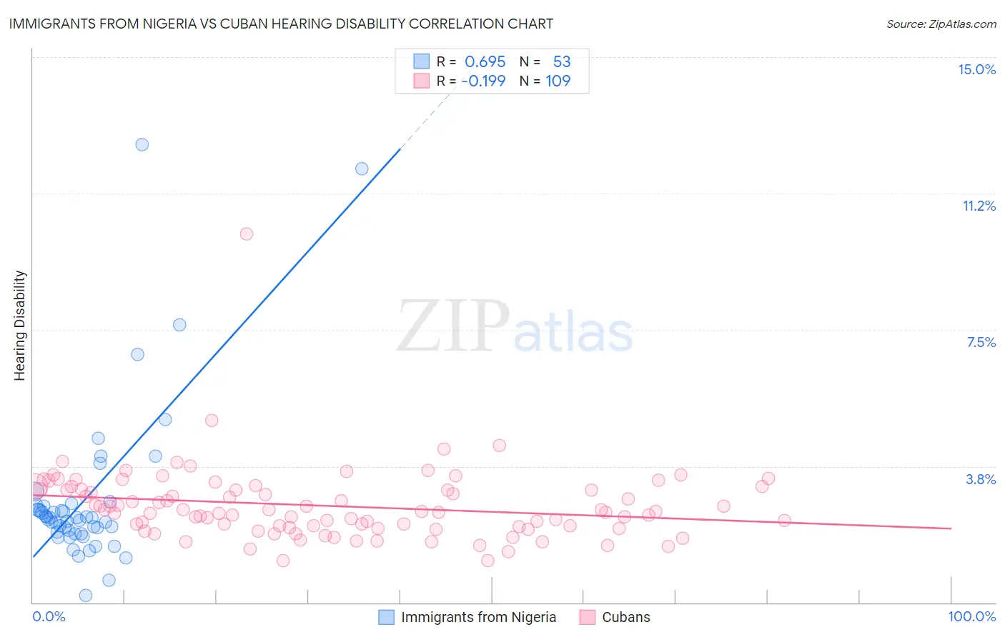 Immigrants from Nigeria vs Cuban Hearing Disability