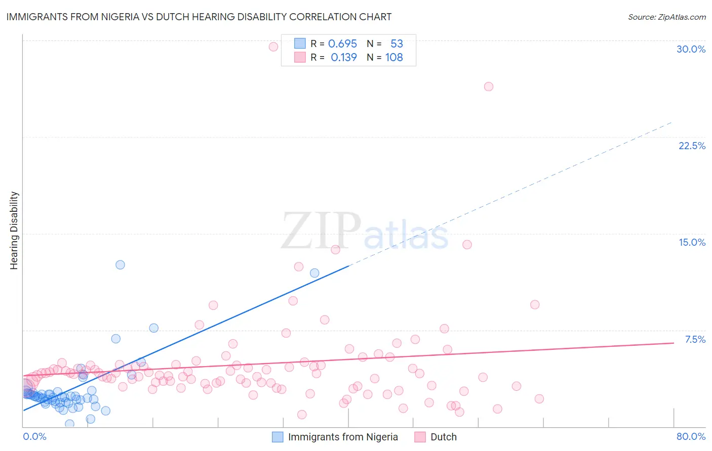 Immigrants from Nigeria vs Dutch Hearing Disability