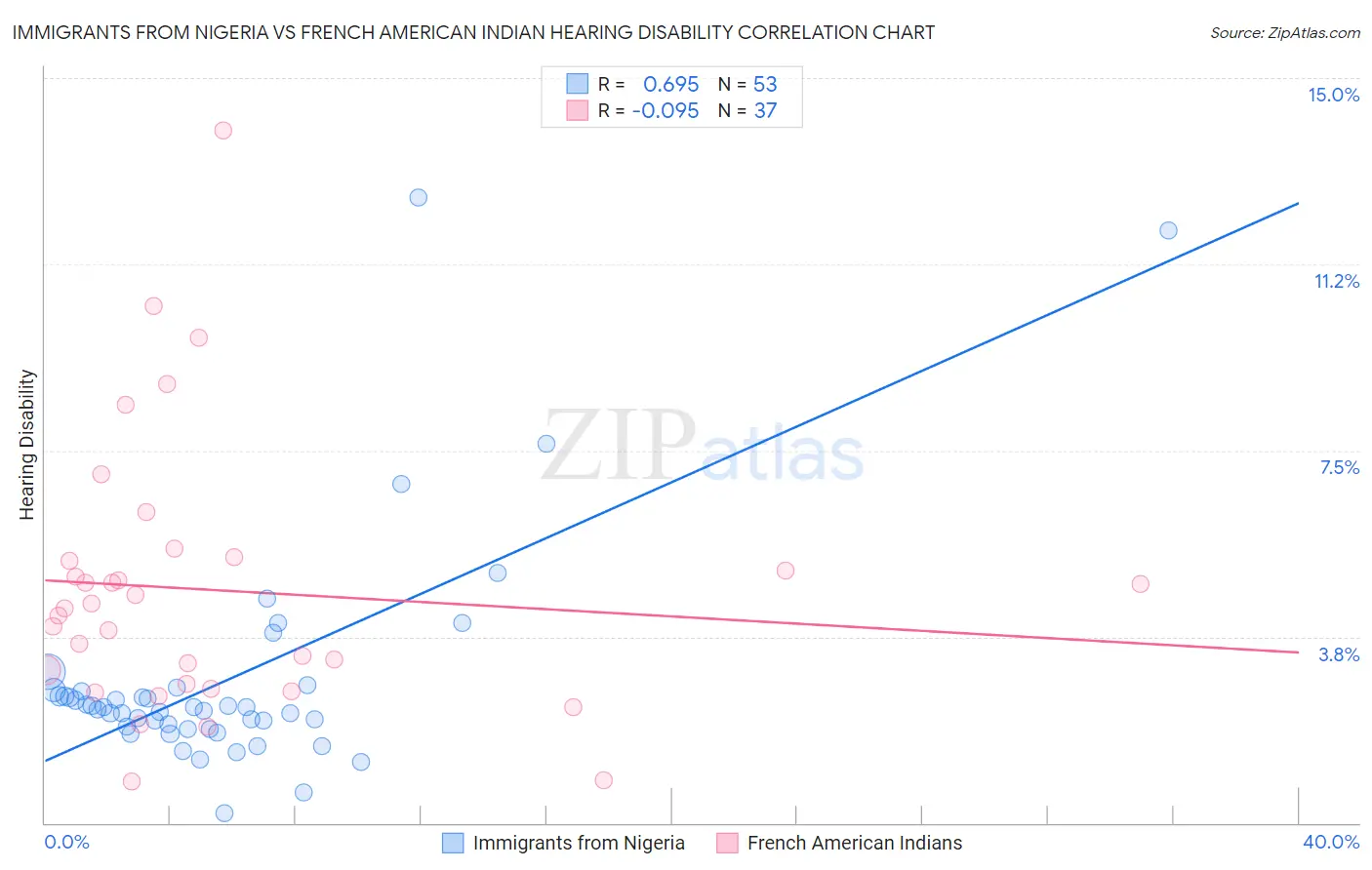 Immigrants from Nigeria vs French American Indian Hearing Disability