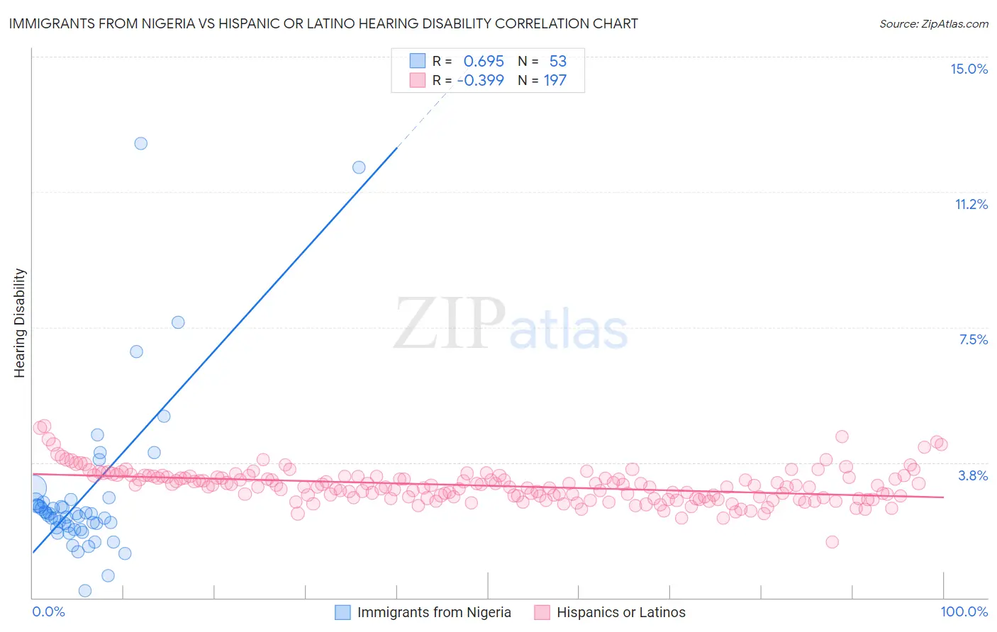 Immigrants from Nigeria vs Hispanic or Latino Hearing Disability