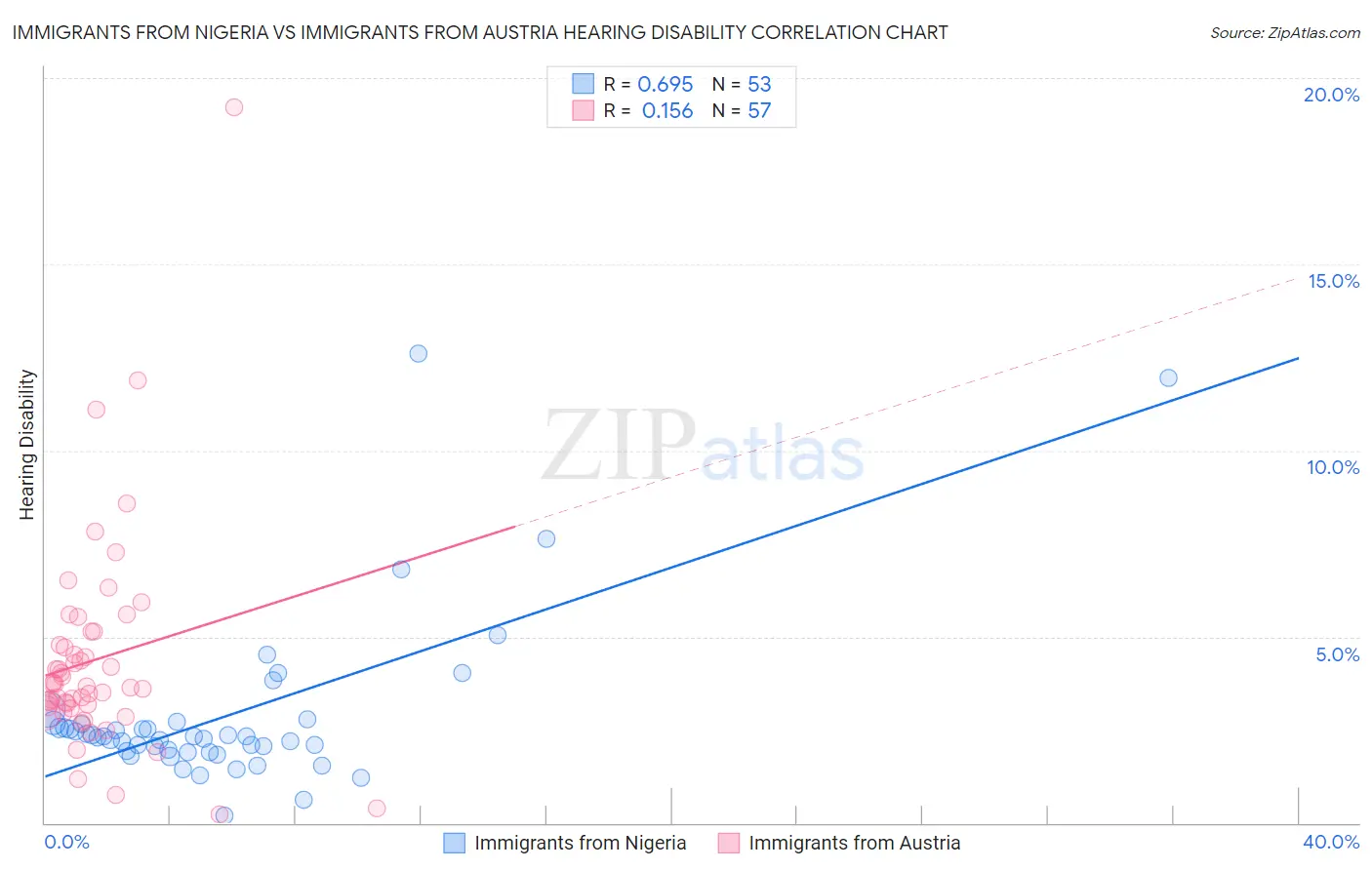 Immigrants from Nigeria vs Immigrants from Austria Hearing Disability
