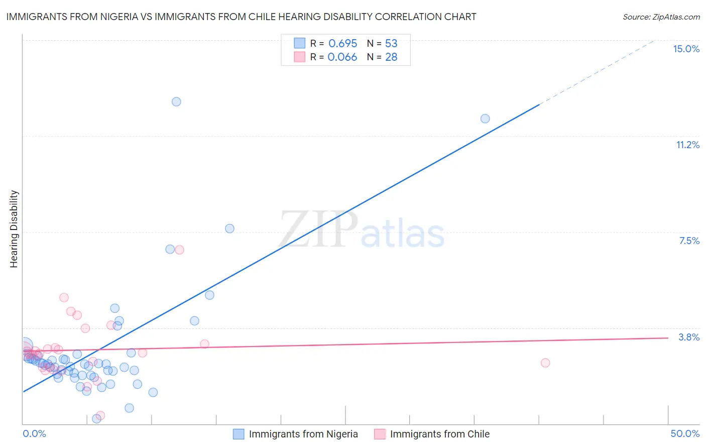 Immigrants from Nigeria vs Immigrants from Chile Hearing Disability