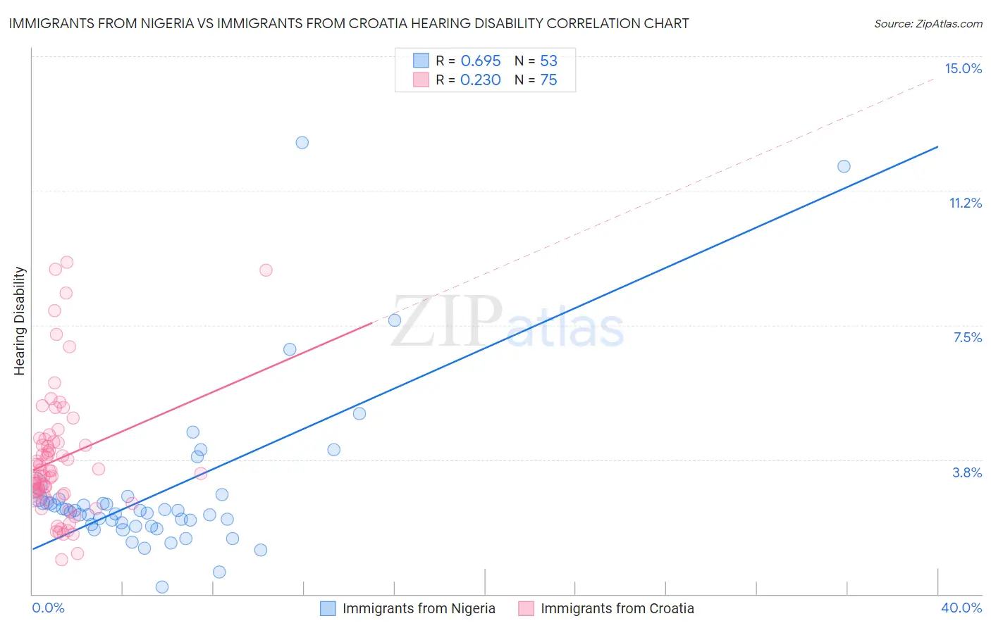 Immigrants from Nigeria vs Immigrants from Croatia Hearing Disability