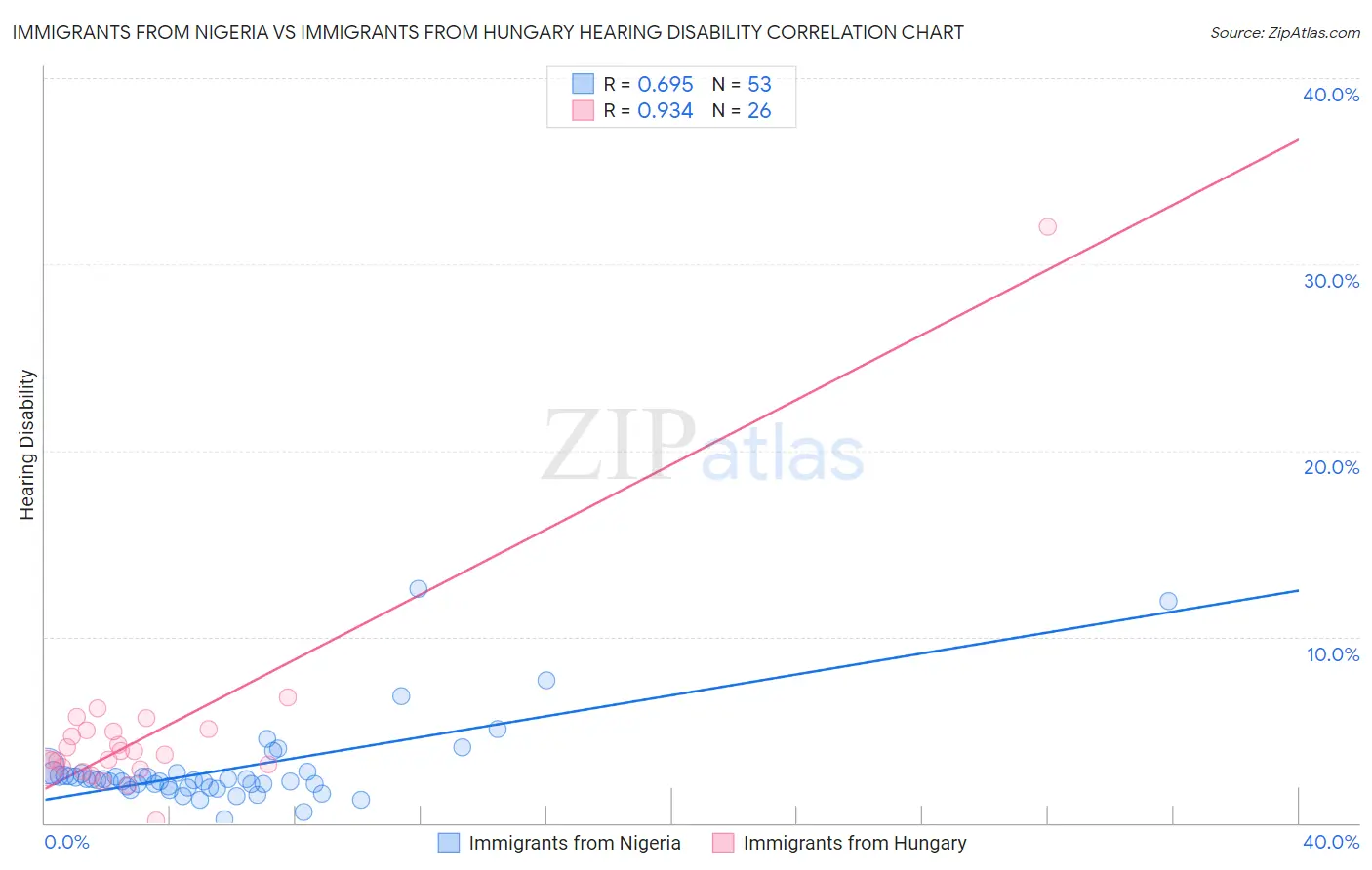 Immigrants from Nigeria vs Immigrants from Hungary Hearing Disability