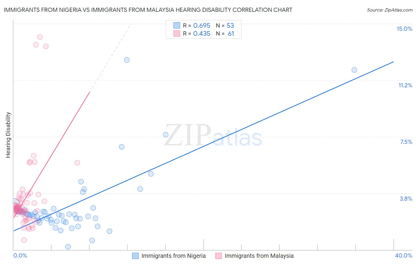 Immigrants from Nigeria vs Immigrants from Malaysia Hearing Disability