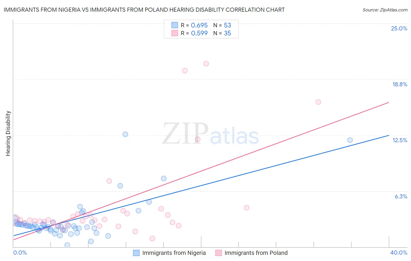 Immigrants from Nigeria vs Immigrants from Poland Hearing Disability