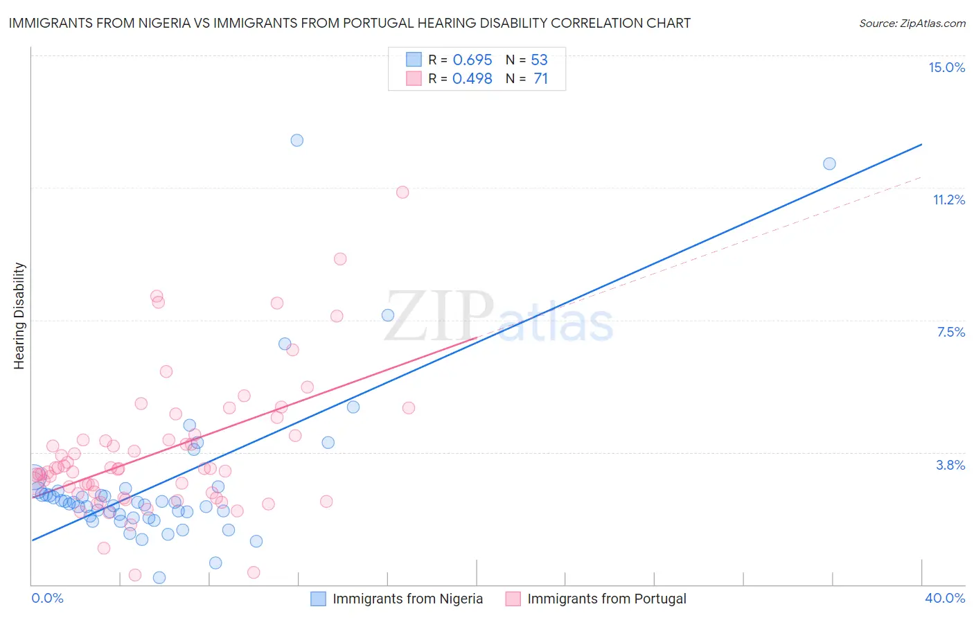 Immigrants from Nigeria vs Immigrants from Portugal Hearing Disability