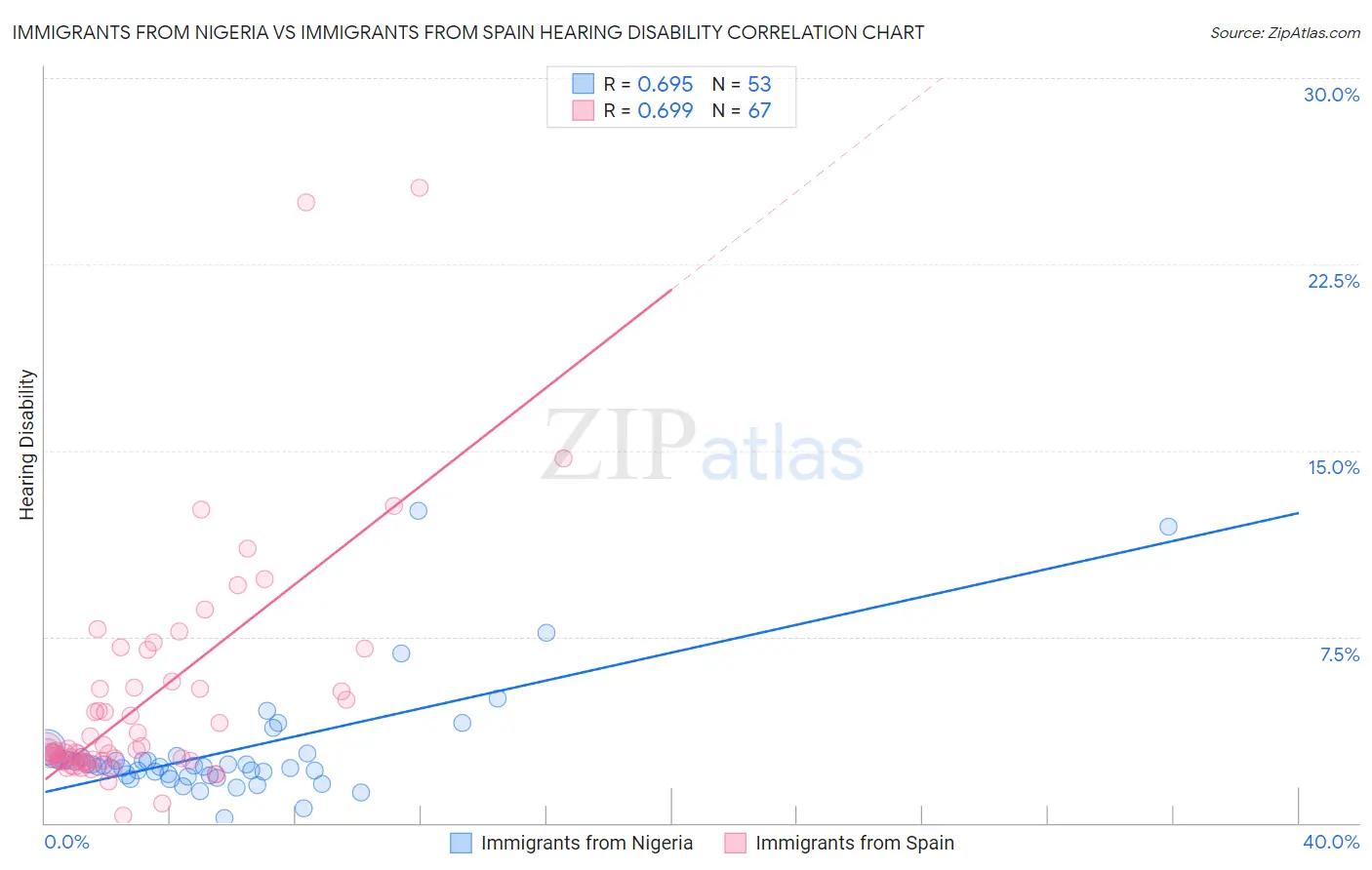 Immigrants from Nigeria vs Immigrants from Spain Hearing Disability