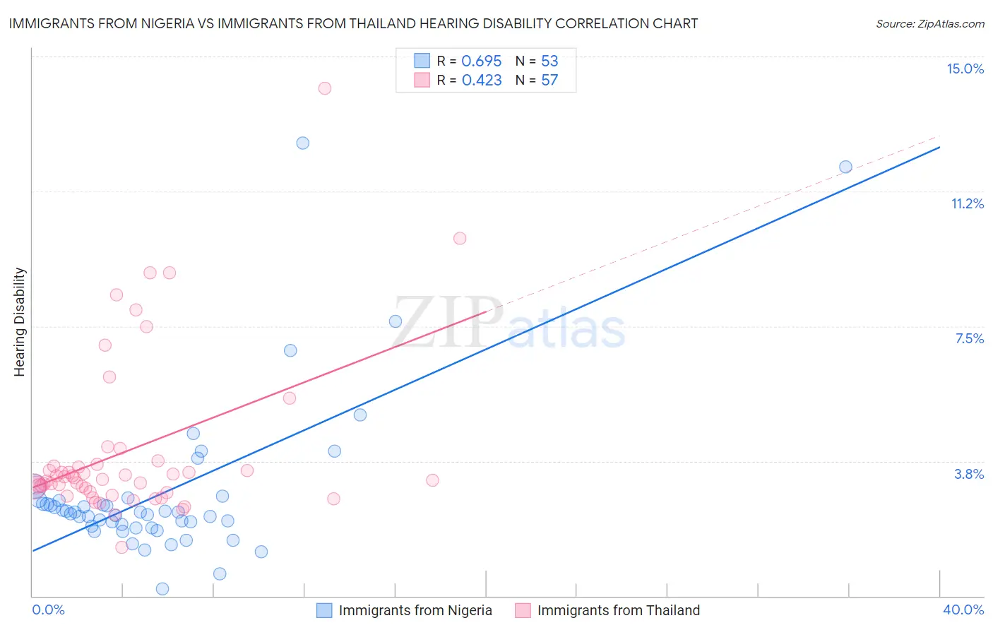 Immigrants from Nigeria vs Immigrants from Thailand Hearing Disability