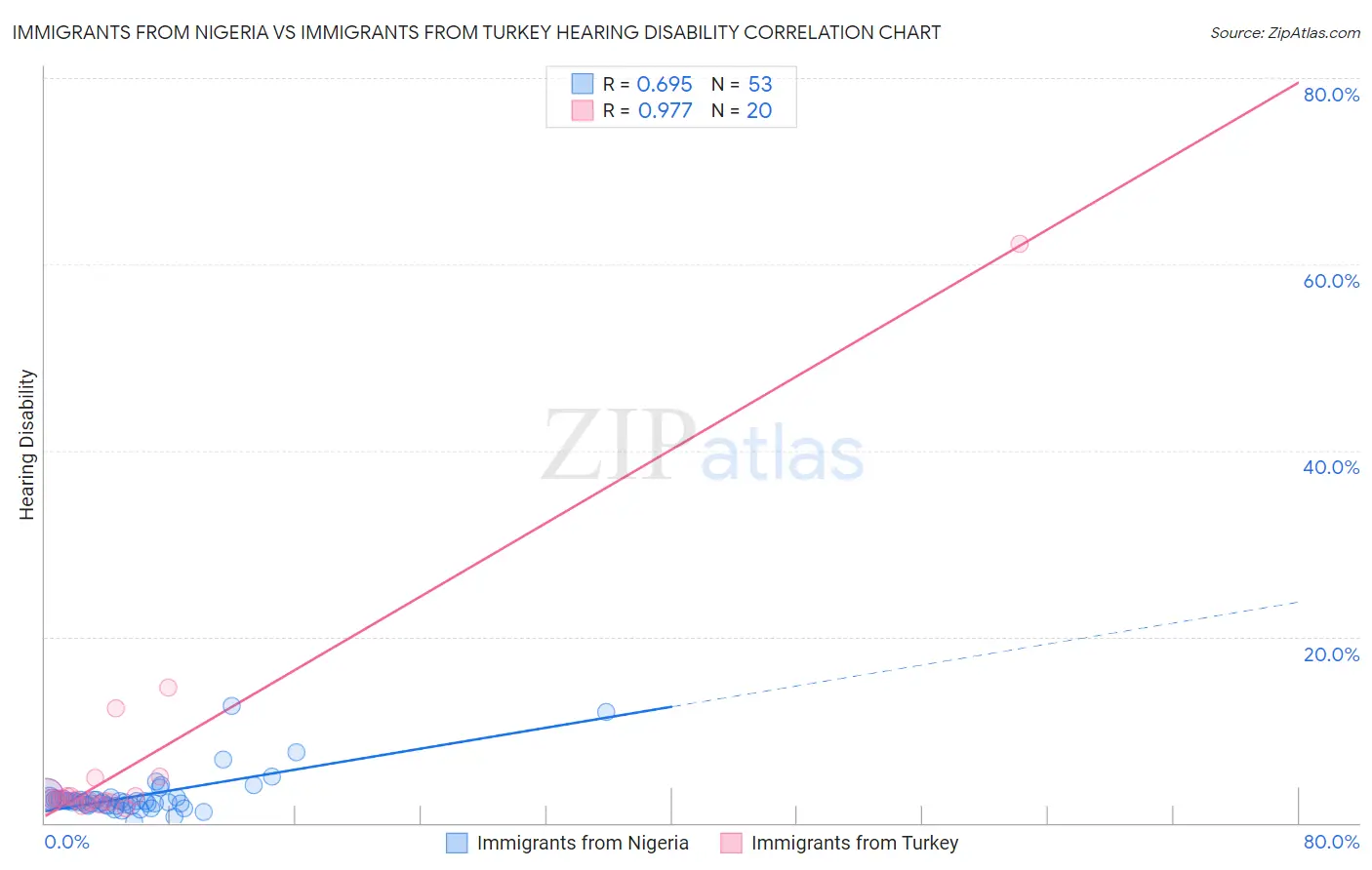 Immigrants from Nigeria vs Immigrants from Turkey Hearing Disability