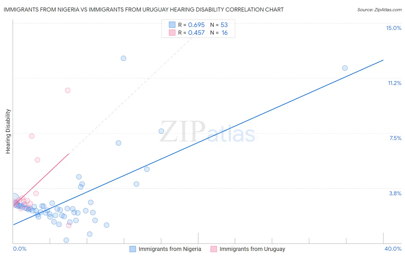 Immigrants from Nigeria vs Immigrants from Uruguay Hearing Disability