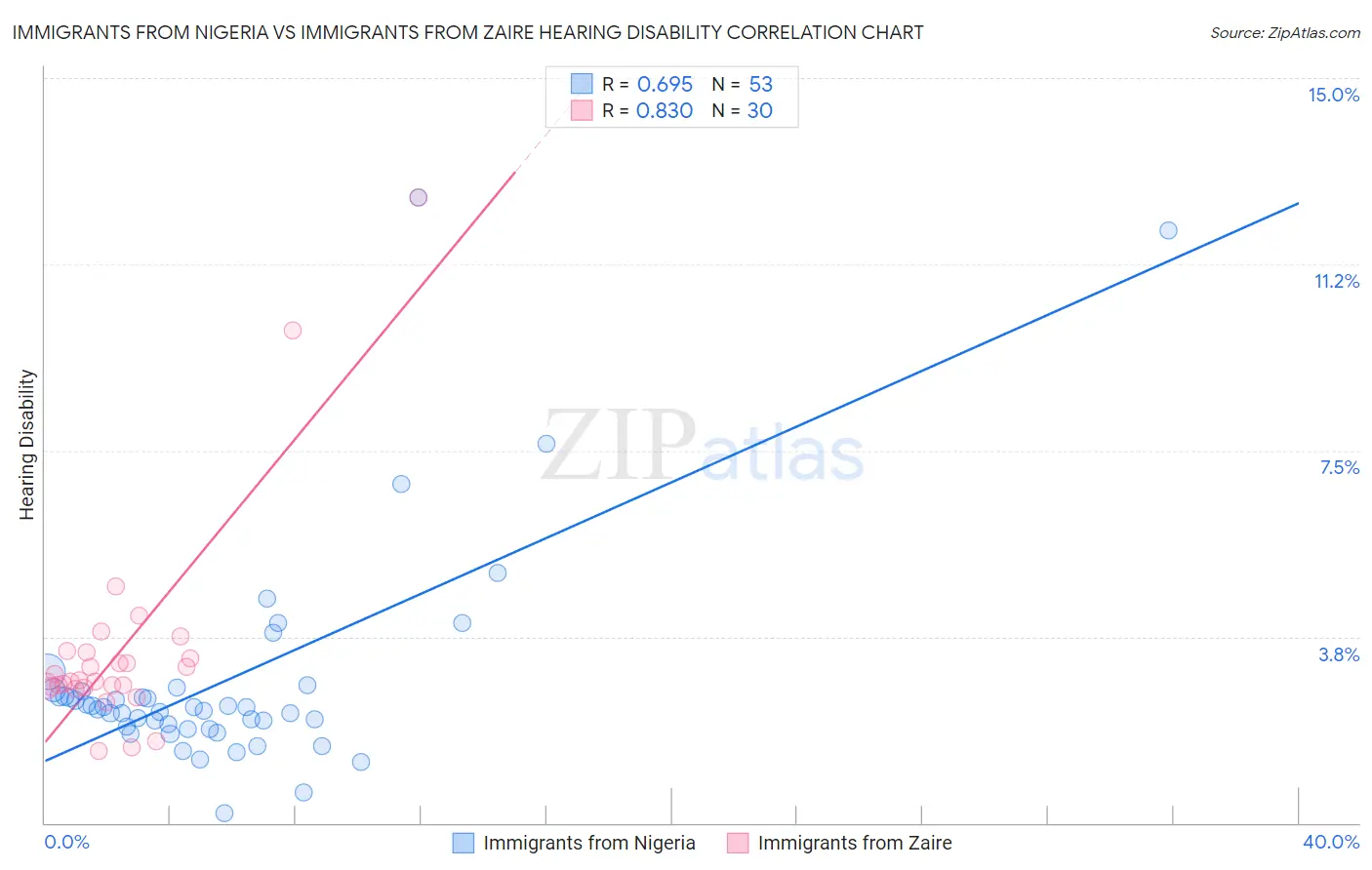 Immigrants from Nigeria vs Immigrants from Zaire Hearing Disability