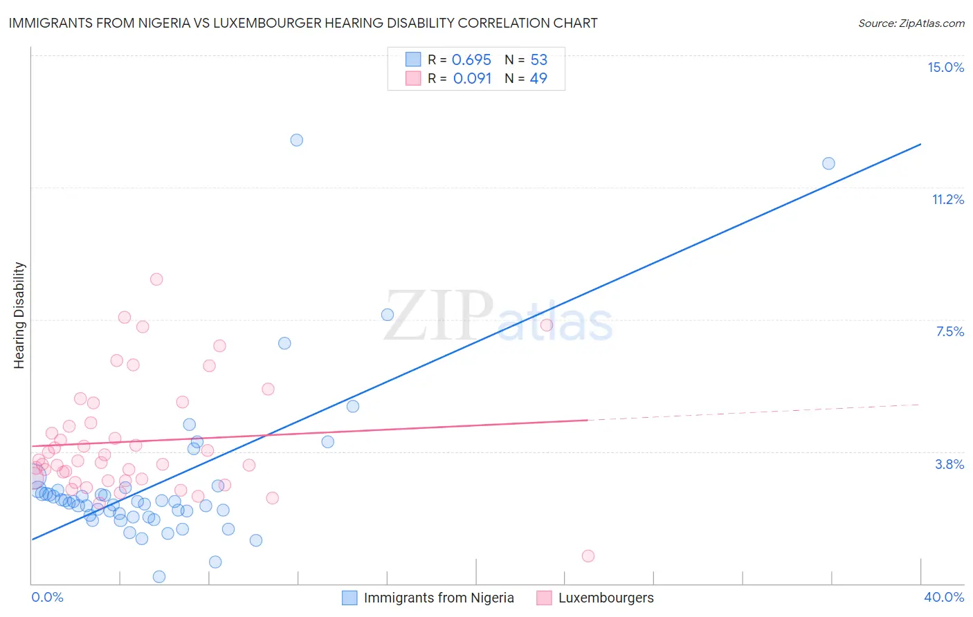 Immigrants from Nigeria vs Luxembourger Hearing Disability
