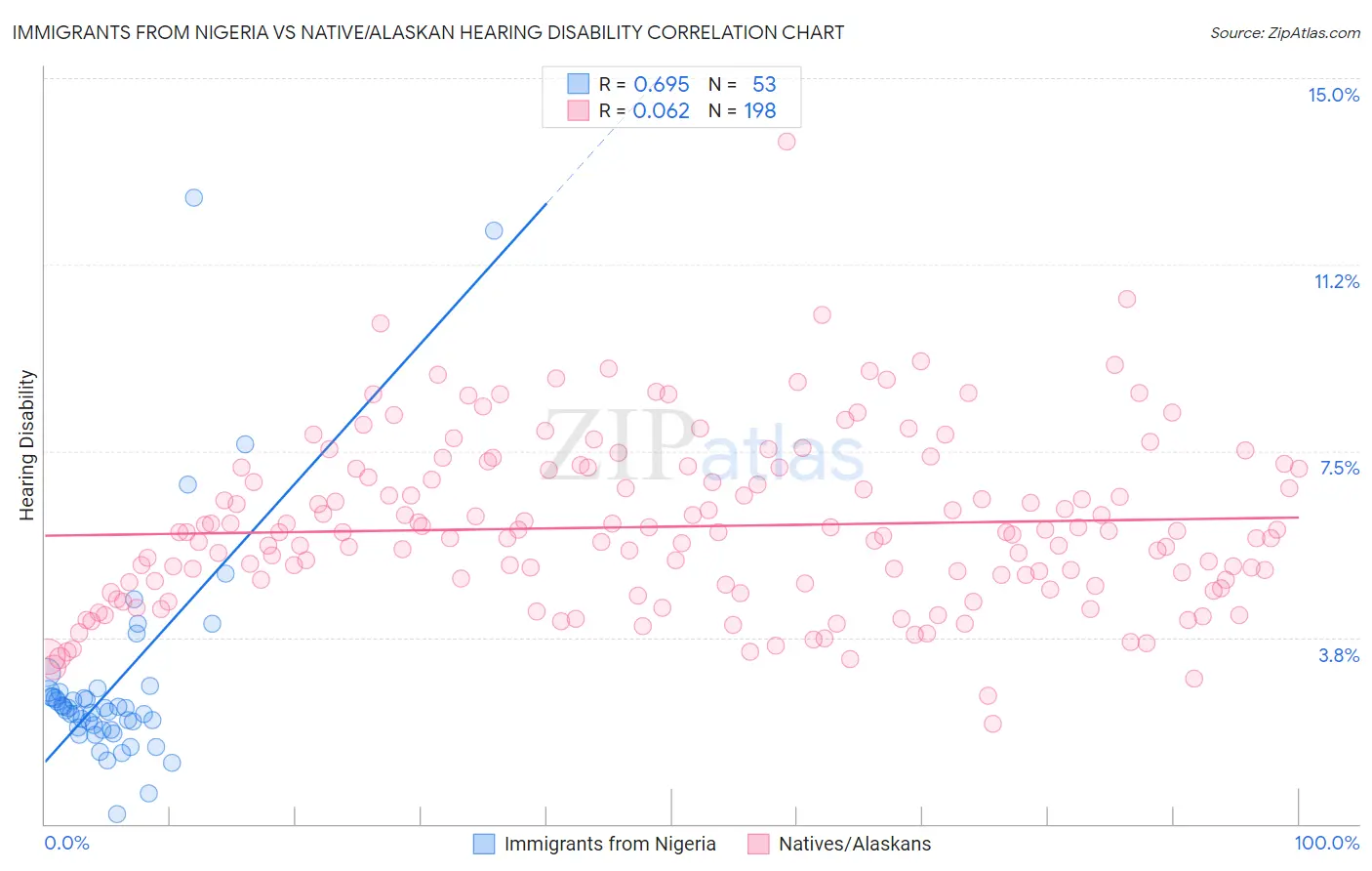 Immigrants from Nigeria vs Native/Alaskan Hearing Disability