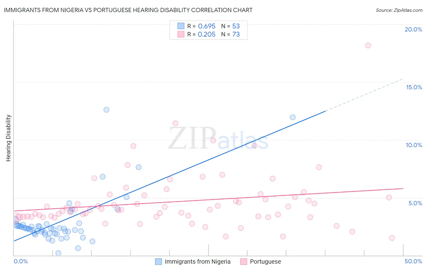 Immigrants from Nigeria vs Portuguese Hearing Disability