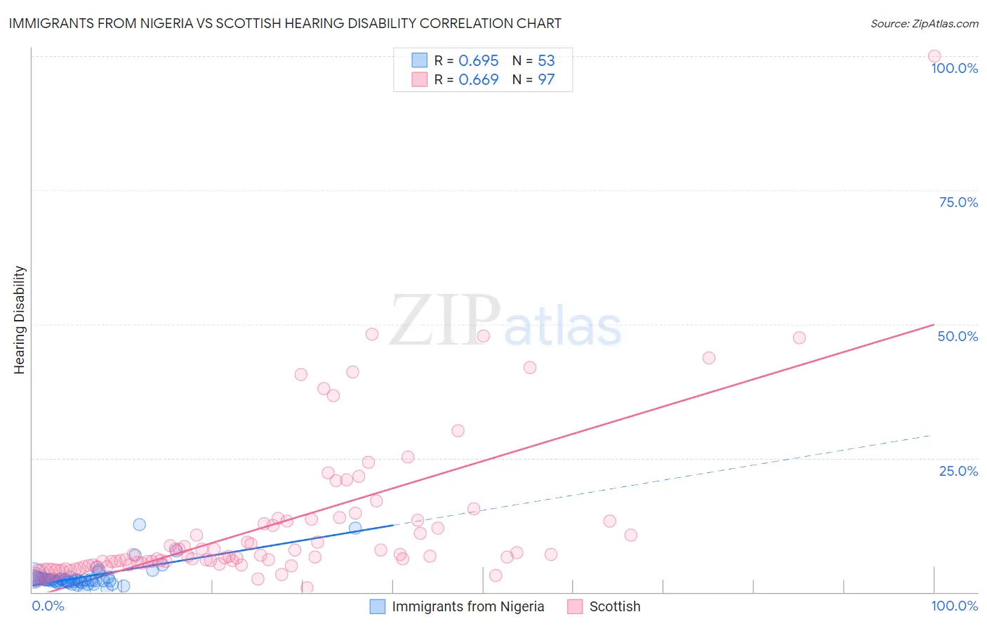 Immigrants from Nigeria vs Scottish Hearing Disability