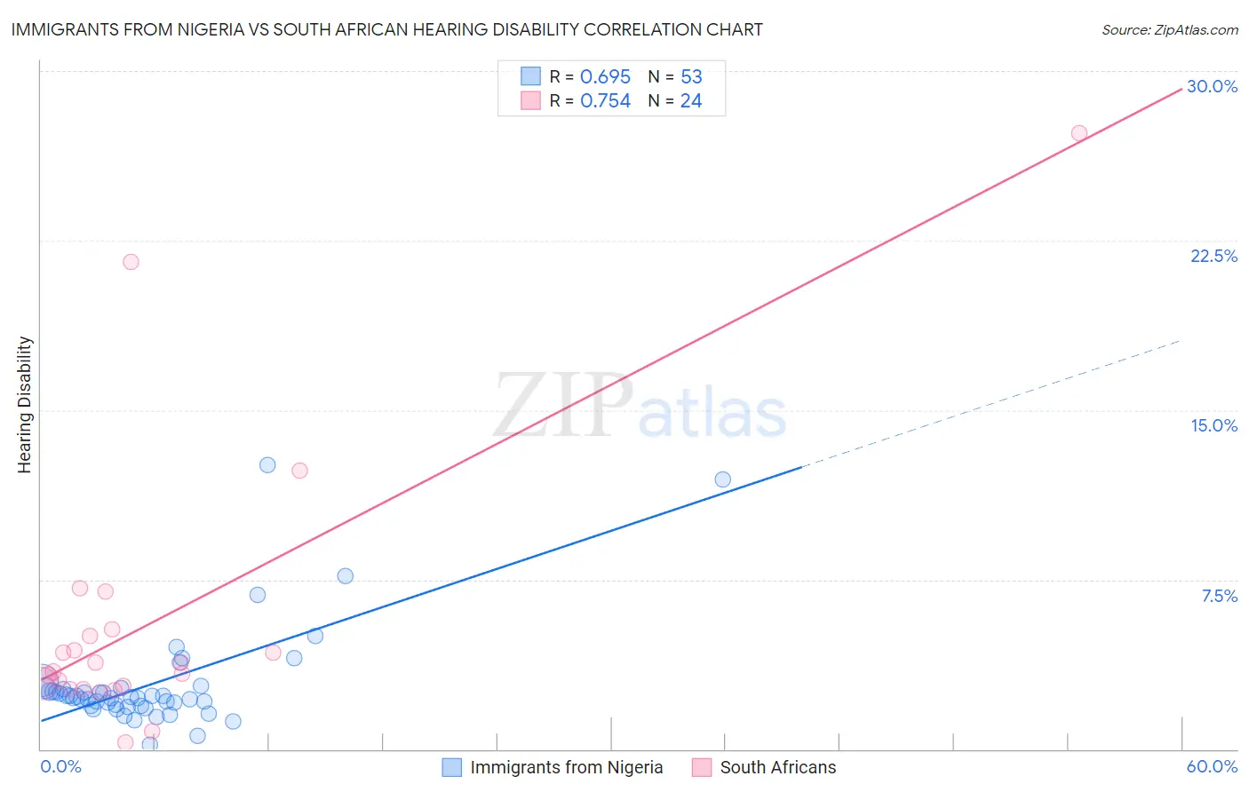 Immigrants from Nigeria vs South African Hearing Disability