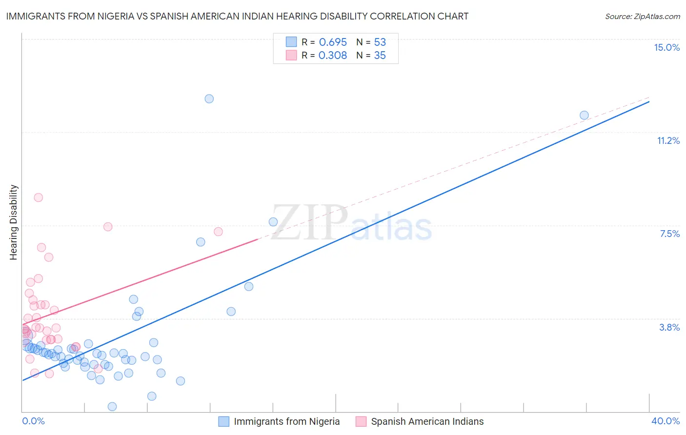 Immigrants from Nigeria vs Spanish American Indian Hearing Disability