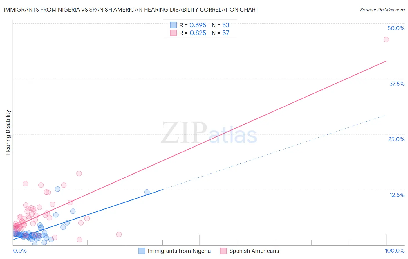 Immigrants from Nigeria vs Spanish American Hearing Disability