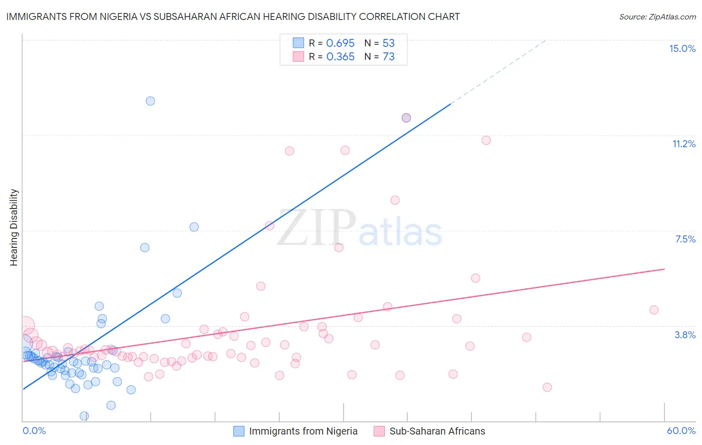 Immigrants from Nigeria vs Subsaharan African Hearing Disability
