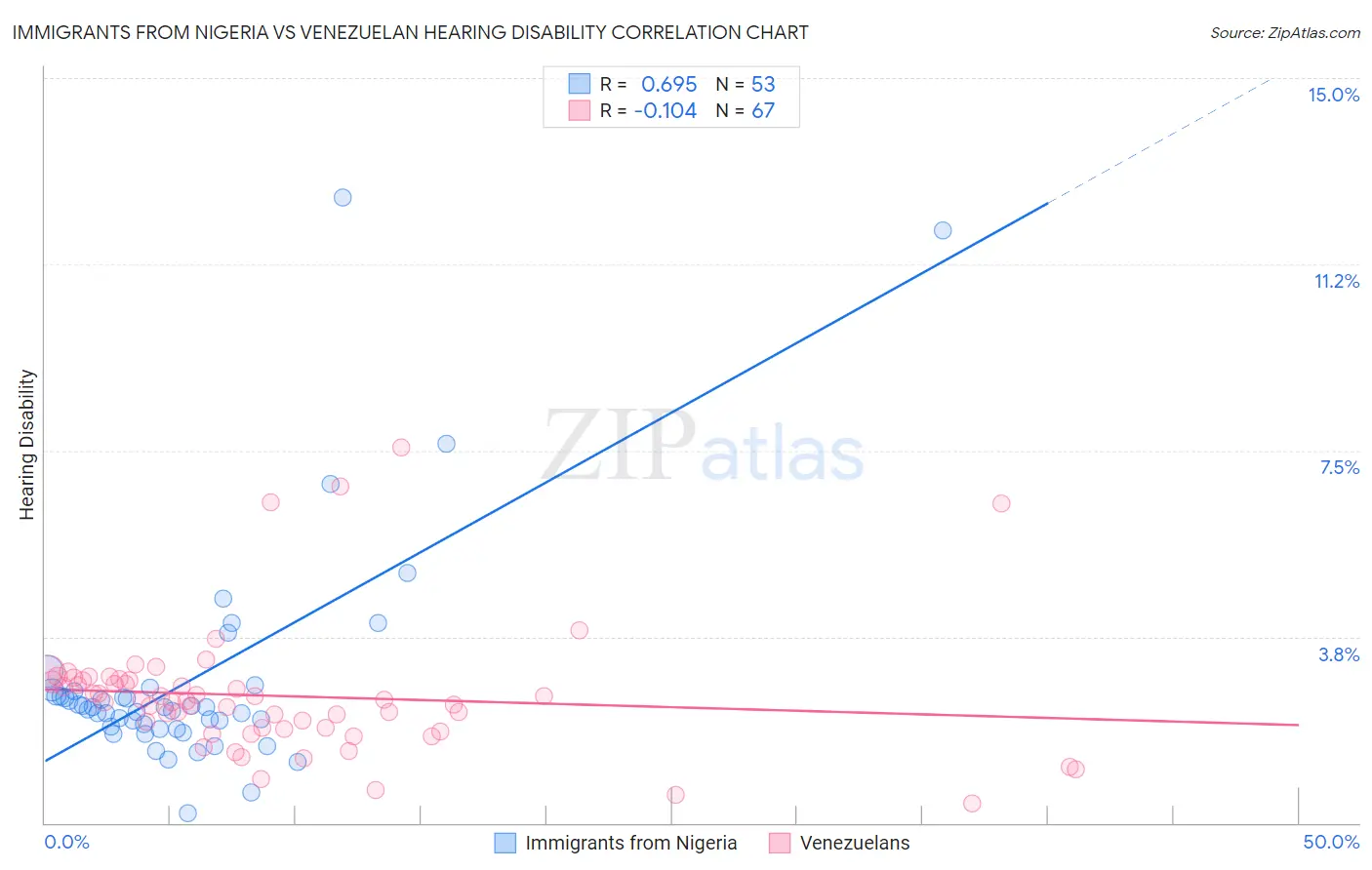 Immigrants from Nigeria vs Venezuelan Hearing Disability