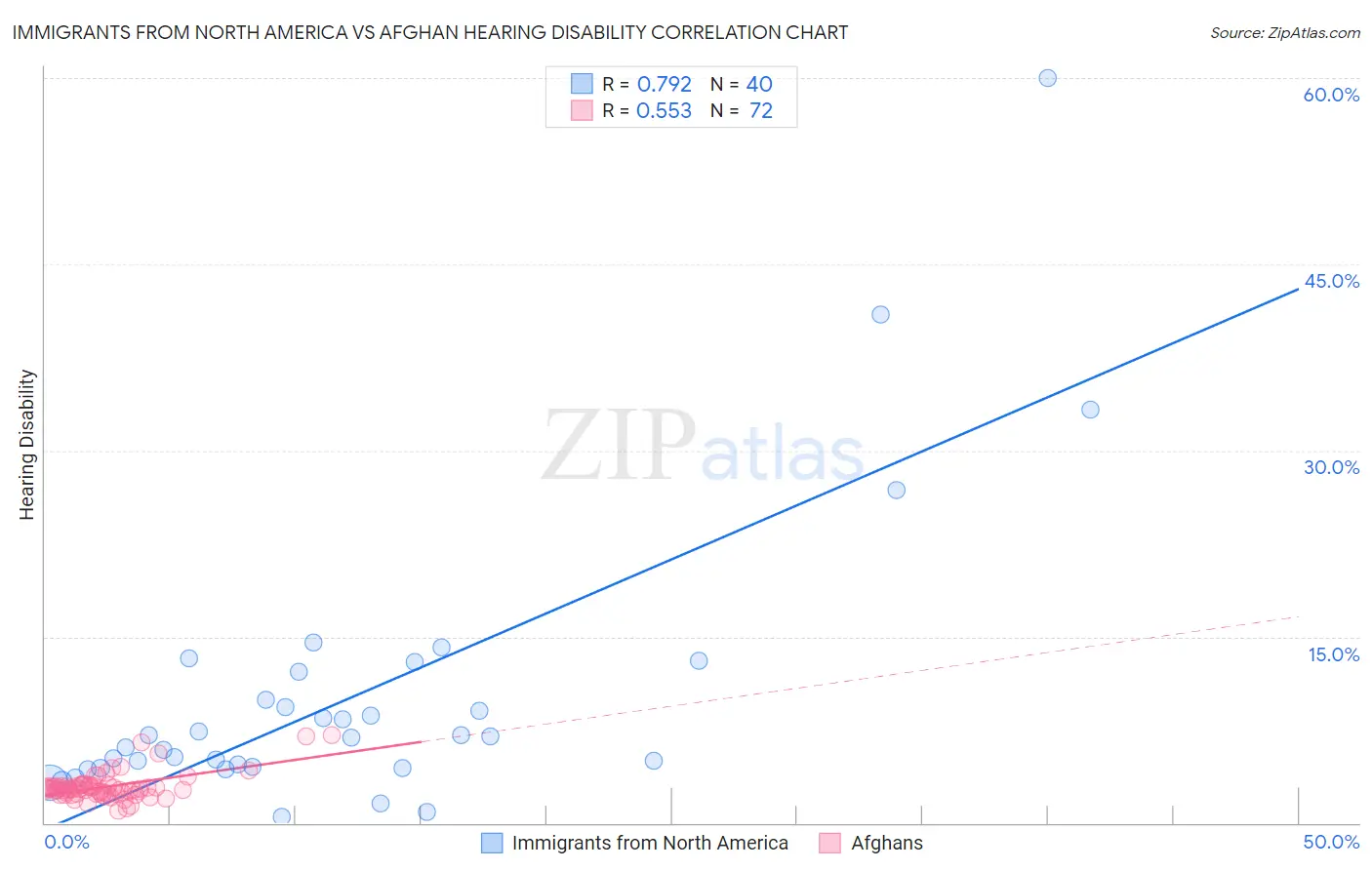 Immigrants from North America vs Afghan Hearing Disability