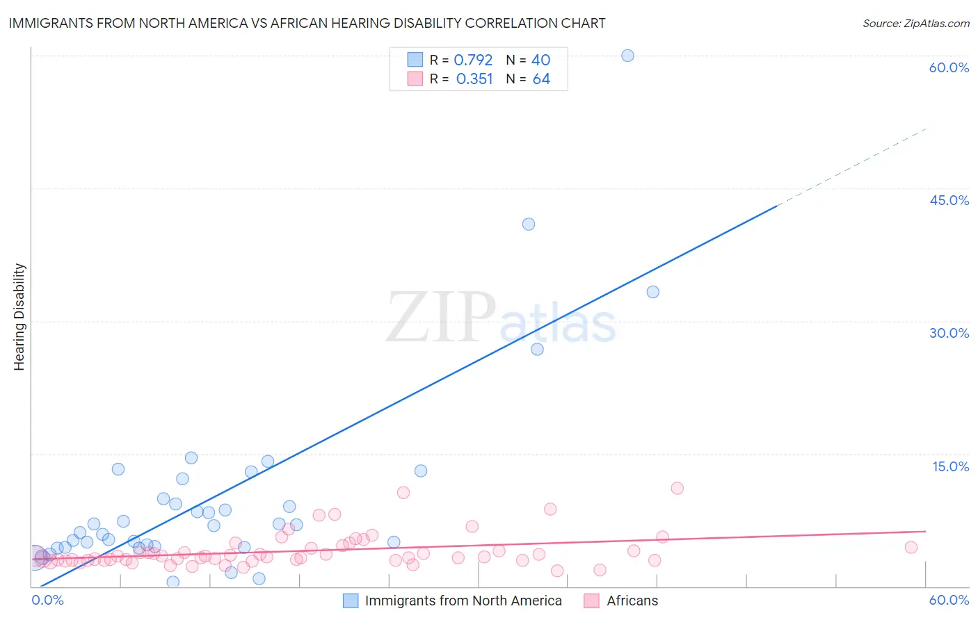Immigrants from North America vs African Hearing Disability