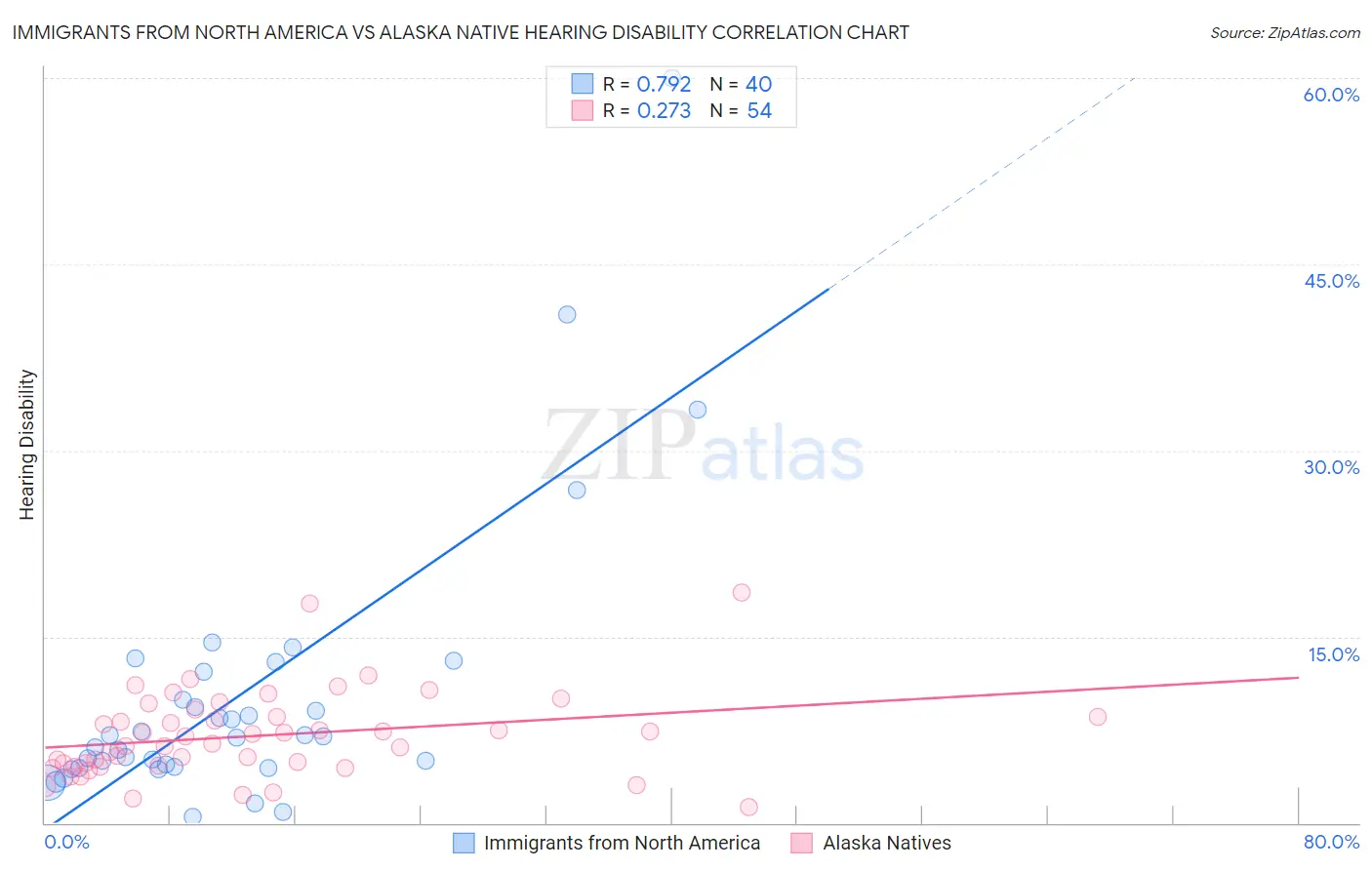 Immigrants from North America vs Alaska Native Hearing Disability