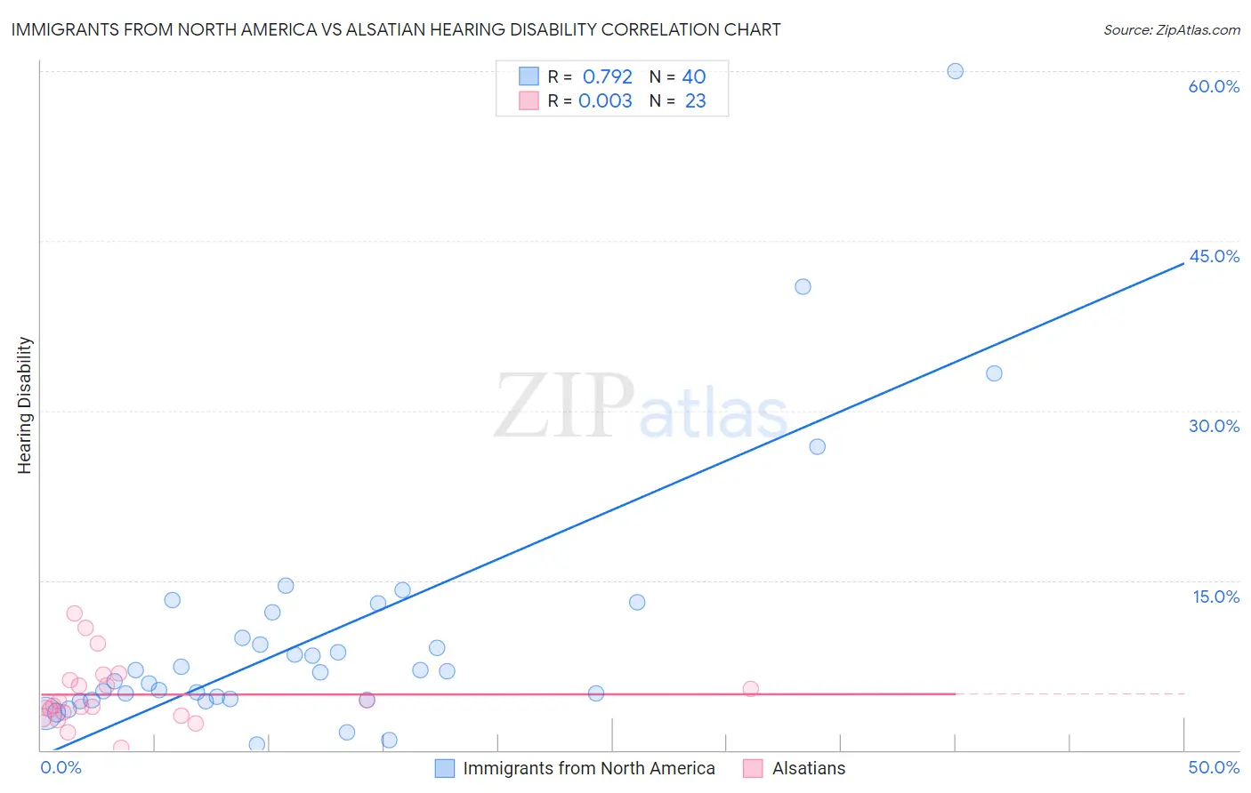 Immigrants from North America vs Alsatian Hearing Disability