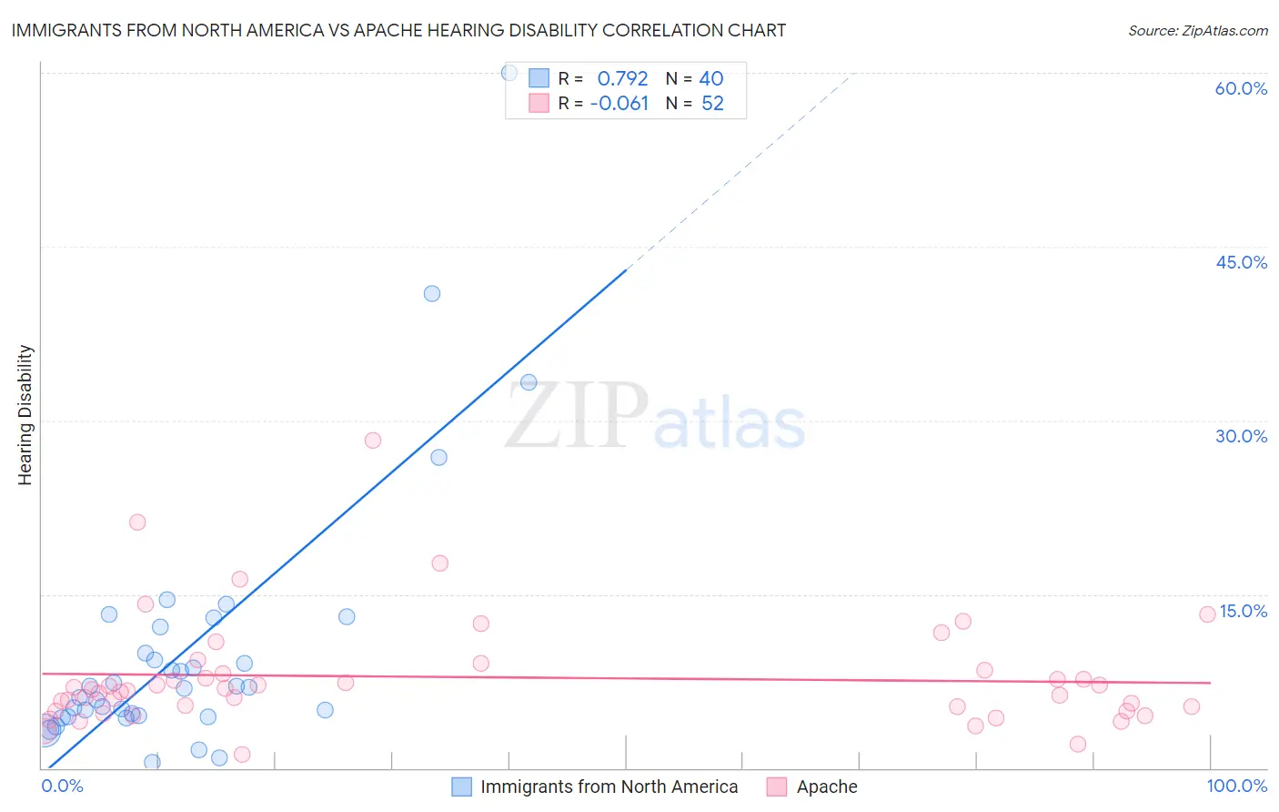 Immigrants from North America vs Apache Hearing Disability