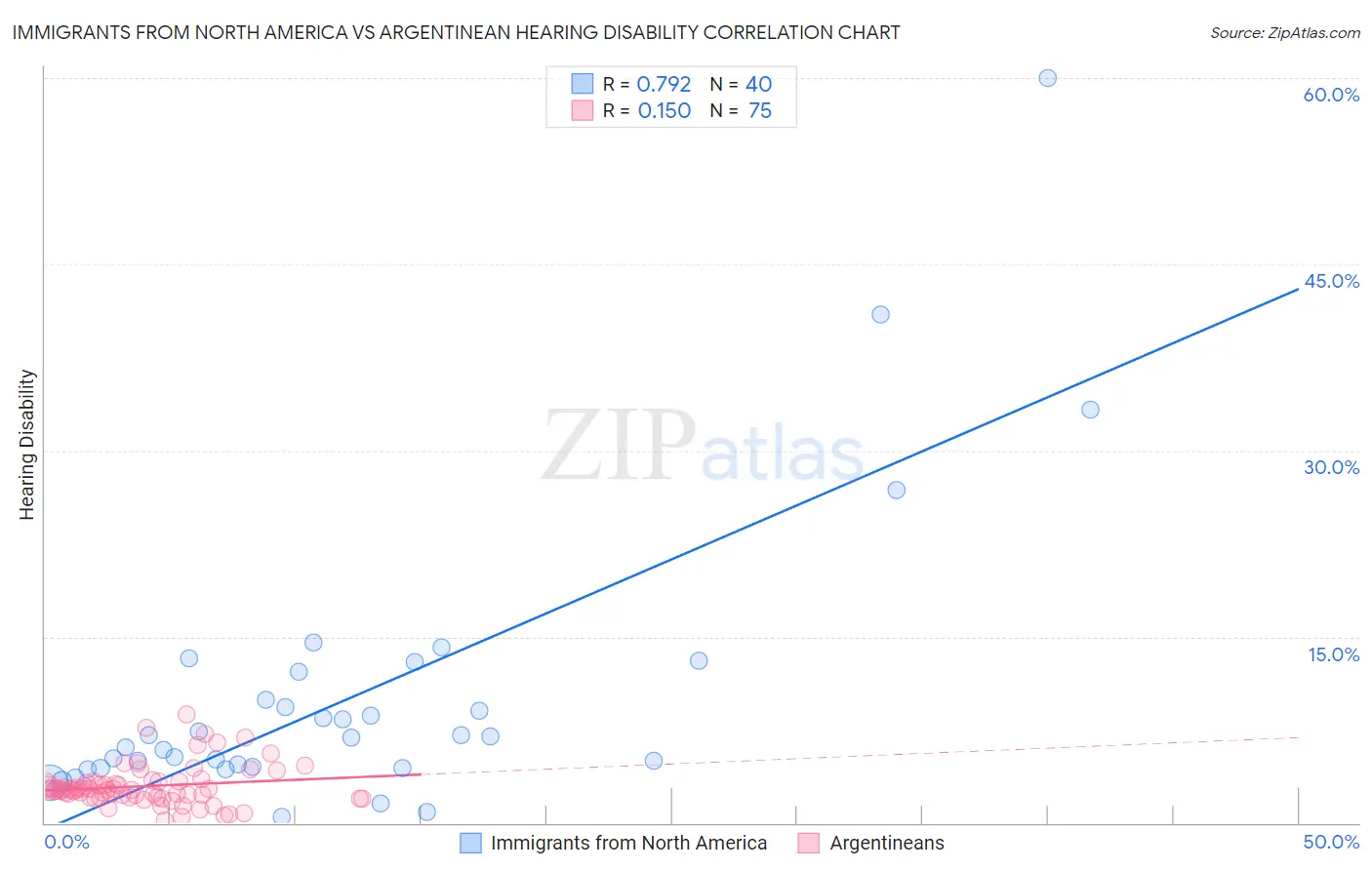 Immigrants from North America vs Argentinean Hearing Disability