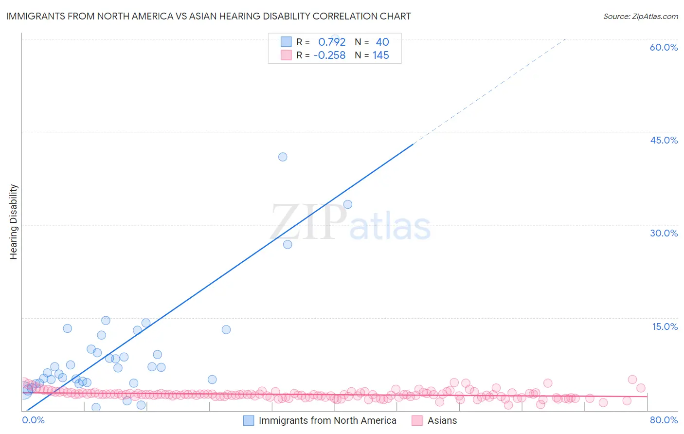 Immigrants from North America vs Asian Hearing Disability